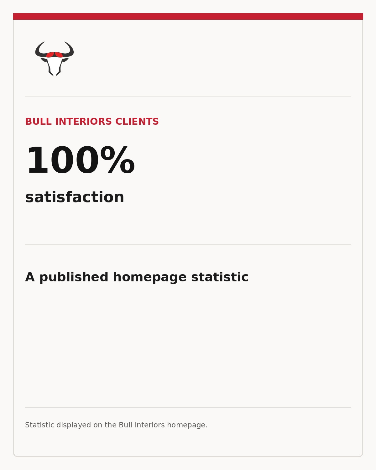 Bull Interiors homepage statistic stating 100 percent client satisfaction, shown in full