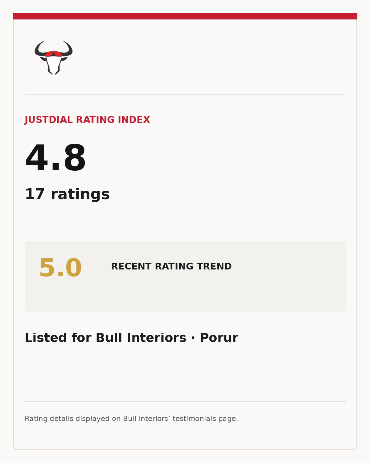 Bull Interiors Justdial rating index of 4.8 from 17 ratings, with a 5.0 recent rating trend, shown in full